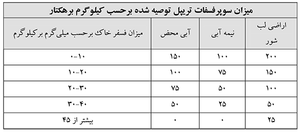 میزان مصرف کود سوپر فسفات تریپل بر پایه آزمون خاک